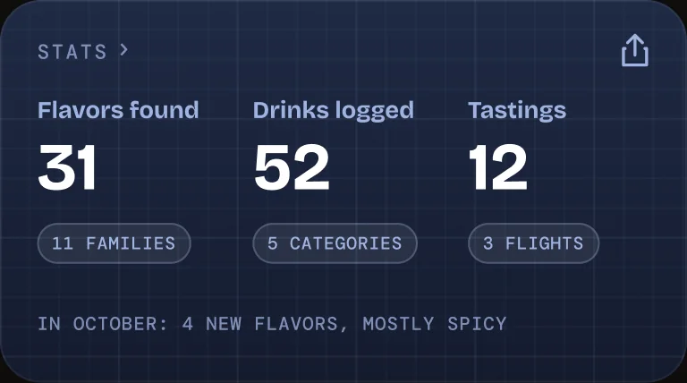 The Stats card from the app: flavors found, drinks logged and tastings, with a note on the month’s new flavors.